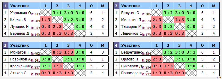 результаты турнира  Макс-450 в ТТL-Савеловская 
